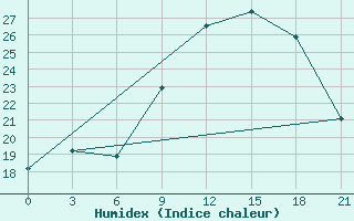 Courbe de l'humidex pour Beja / B. Aerea