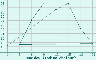 Courbe de l'humidex pour Pochinok