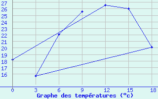 Courbe de tempratures pour Ashtarak