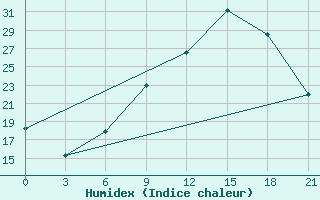 Courbe de l'humidex pour Evora / C. Coord