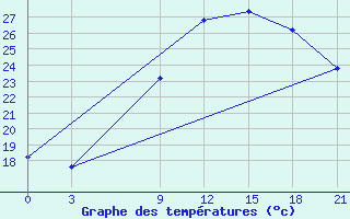 Courbe de tempratures pour Kukes