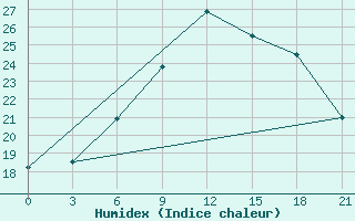 Courbe de l'humidex pour Vyborg