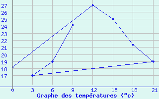 Courbe de tempratures pour Mafraq