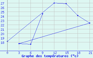 Courbe de tempratures pour Topolcani-Pgc