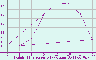 Courbe du refroidissement olien pour Vidin