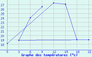 Courbe de tempratures pour Rtiscevo