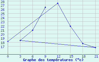 Courbe de tempratures pour Mozyr