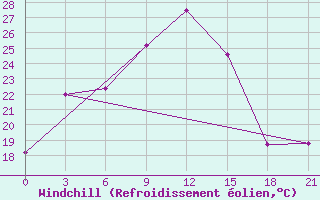 Courbe du refroidissement olien pour Urgench