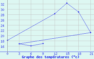 Courbe de tempratures pour Beja / B. Aerea