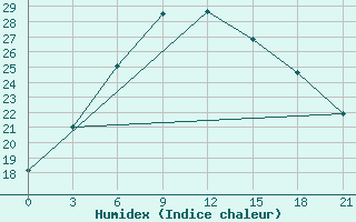 Courbe de l'humidex pour Smolensk