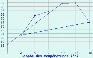 Courbe de tempratures pour Ejsk