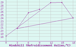 Courbe du refroidissement olien pour Ejsk