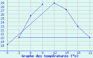 Courbe de tempratures pour Uchadzhi