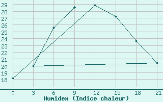 Courbe de l'humidex pour Uchadzhi