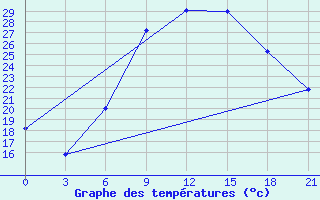 Courbe de tempratures pour Kurdjali