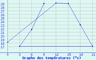 Courbe de tempratures pour Rabiah