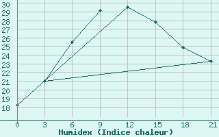 Courbe de l'humidex pour Kahramanmaras