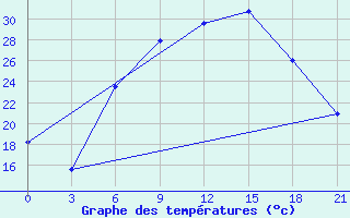 Courbe de tempratures pour Kirovohrad