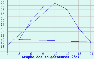 Courbe de tempratures pour Trubcevsk