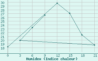 Courbe de l'humidex pour Tbilisi