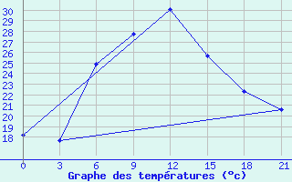 Courbe de tempratures pour Komrat