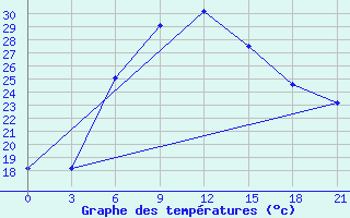 Courbe de tempratures pour Tabas