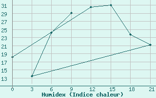 Courbe de l'humidex pour Usak Meydan