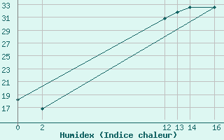 Courbe de l'humidex pour Prads-Haute-Blone (04)