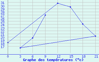 Courbe de tempratures pour Komrat