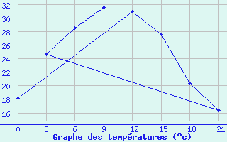 Courbe de tempratures pour Panfilov