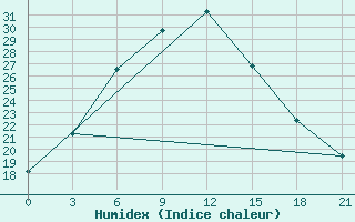 Courbe de l'humidex pour Torbat-Heydarieh