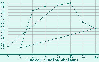 Courbe de l'humidex pour Bogoroditskoe Fenin