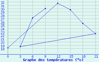 Courbe de tempratures pour Bolnisi