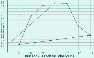 Courbe de l'humidex pour Oktemberyan