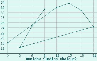 Courbe de l'humidex pour Sremska Mitrovica