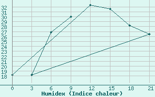 Courbe de l'humidex pour Kirkuk