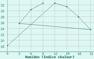 Courbe de l'humidex pour Kusmurun