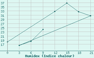 Courbe de l'humidex pour Kebili