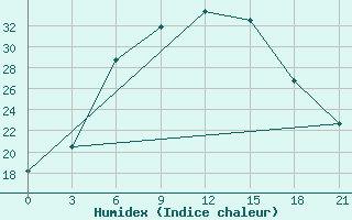 Courbe de l'humidex pour Livny