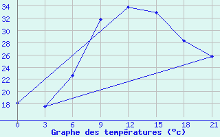 Courbe de tempratures pour Kahramanmaras