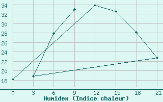 Courbe de l'humidex pour Borovici