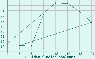 Courbe de l'humidex pour Kasserine