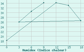 Courbe de l'humidex pour Krasnyj Kut