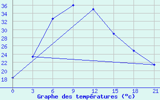 Courbe de tempratures pour Hissar