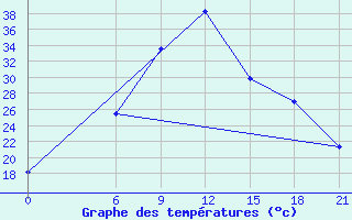 Courbe de tempratures pour Sallum Plateau