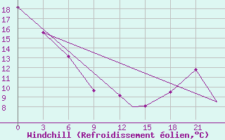 Courbe du refroidissement olien pour Williams Lake, B. C.