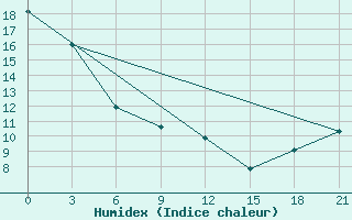 Courbe de l'humidex pour Perm'