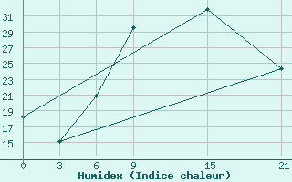 Courbe de l'humidex pour Milan (It)