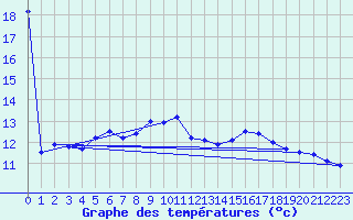 Courbe de tempratures pour Nmes - Garons (30)