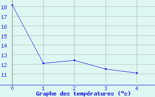 Courbe de tempratures pour Upper Stewiacke Rcs